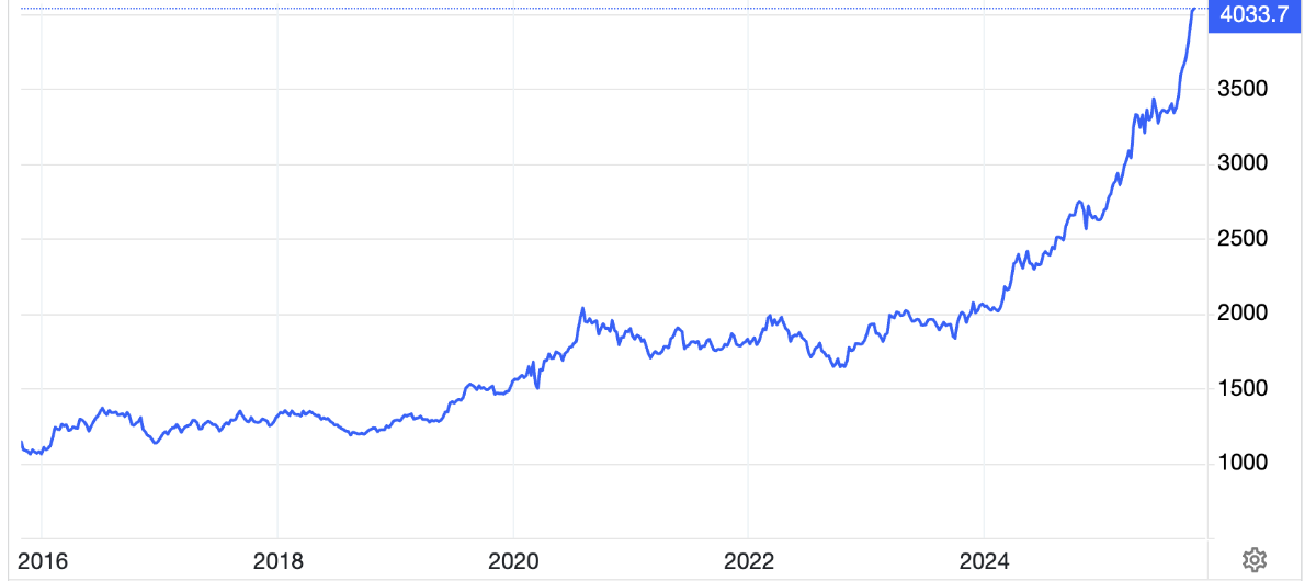 Diễn biến giá vàng thế giới 10 năm qua - Đơn vị: USD/oz - Nguồn: Trading Economics.
