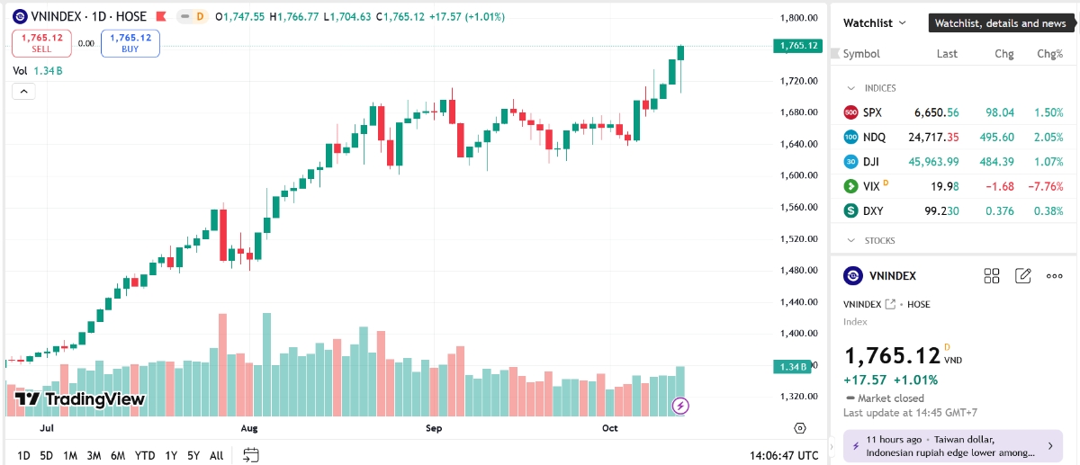 Chỉ số tiếp tục vượt đỉnh, công ty chứng khoán nhận định VN-Index có thể hướng đến mục tiêu 1800 điểm