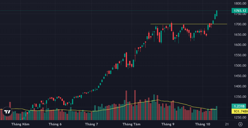 Thanh khoản đang có sự gia tăng đáng kể.