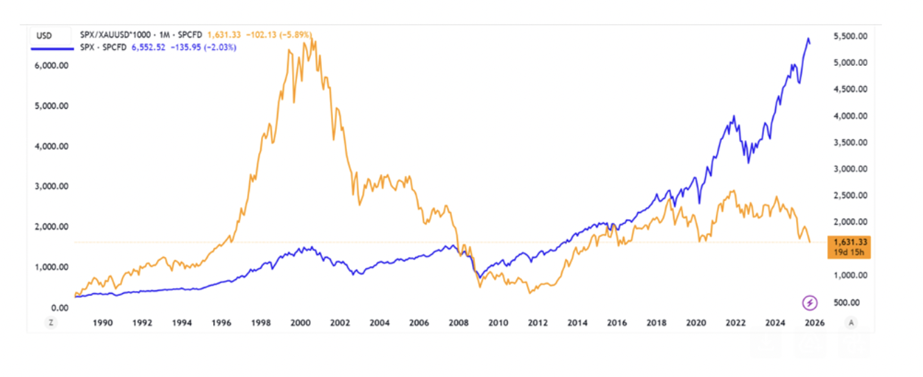Diễn biến chỉ số S&P500 đo lường bằng vàng và đồng USD.