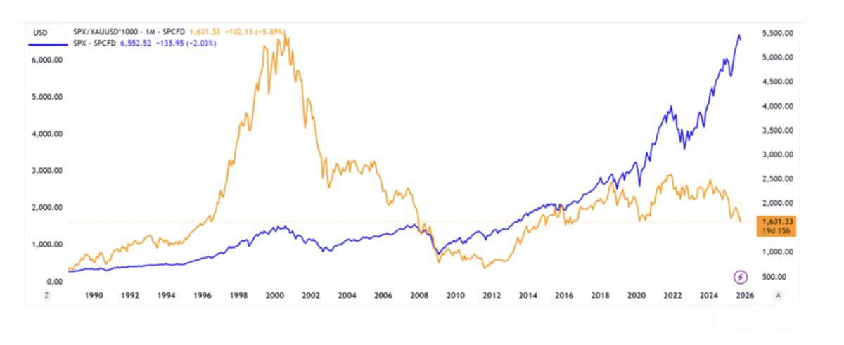 &nbsp; &nbsp; &nbsp; &nbsp; &nbsp; &nbsp; &nbsp; &nbsp; &nbsp; &nbsp; &nbsp; &nbsp; &nbsp; &nbsp; &nbsp; &nbsp; &nbsp; &nbsp; &nbsp; Diễn biến chỉ số S&P500 đo lường bằng vàng và đồng USD.&nbsp;