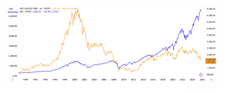                                       Diễn biến chỉ số S&P500 đo lường bằng vàng và đồng USD. 