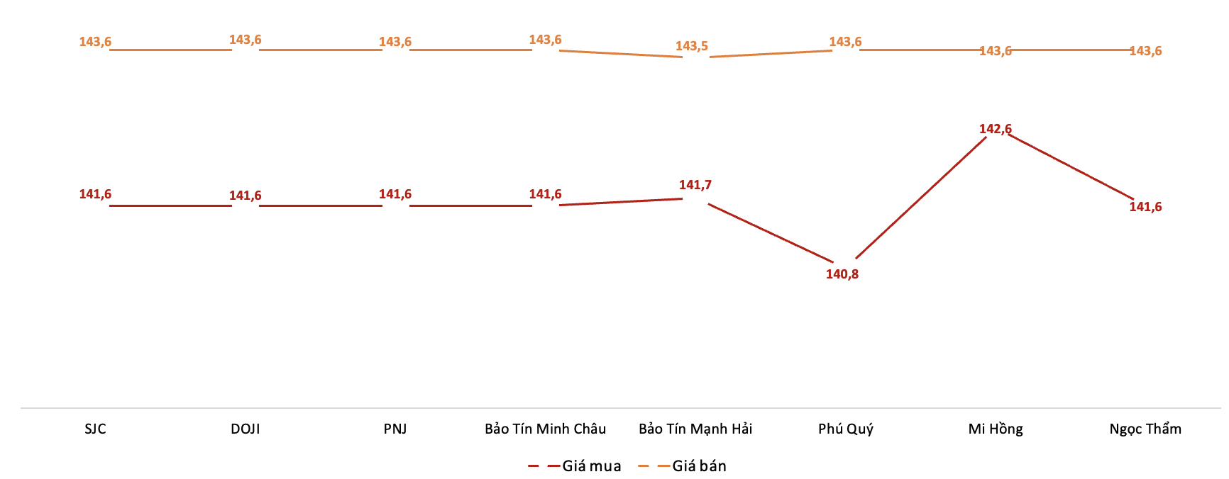 Giá giao dịch vàng miếng tại các thương hiệu trong phiên 13/10. Nguồn: VnEconomy tổng hợp từ bảng giá các doanh nghiệp