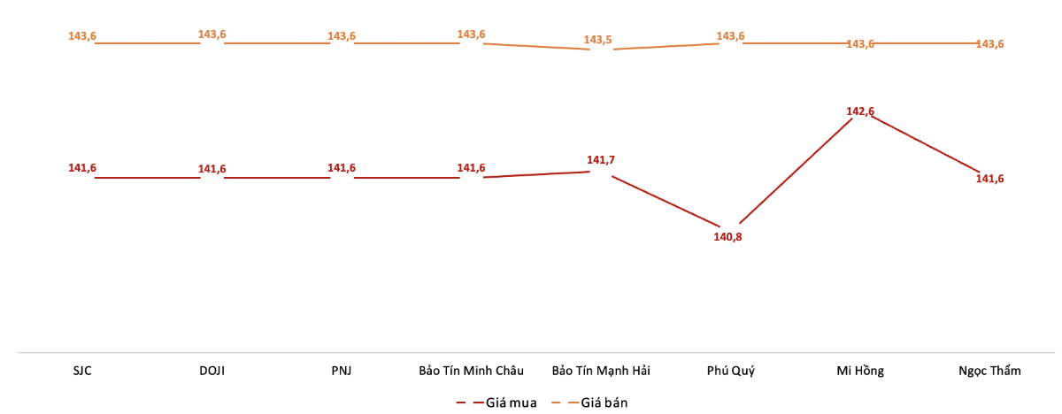 Giá giao dịch vàng miếng tại các thương hiệu trong phiên 13/10.&nbsp;Nguồn: VnEconomy tổng hợp từ bảng giá các doanh nghiệp