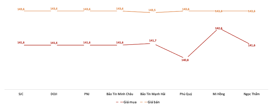 Giá giao dịch vàng miếng tại các thương hiệu trong phiên 13/10. Nguồn: VnEconomy tổng hợp từ bảng giá các doanh nghiệp