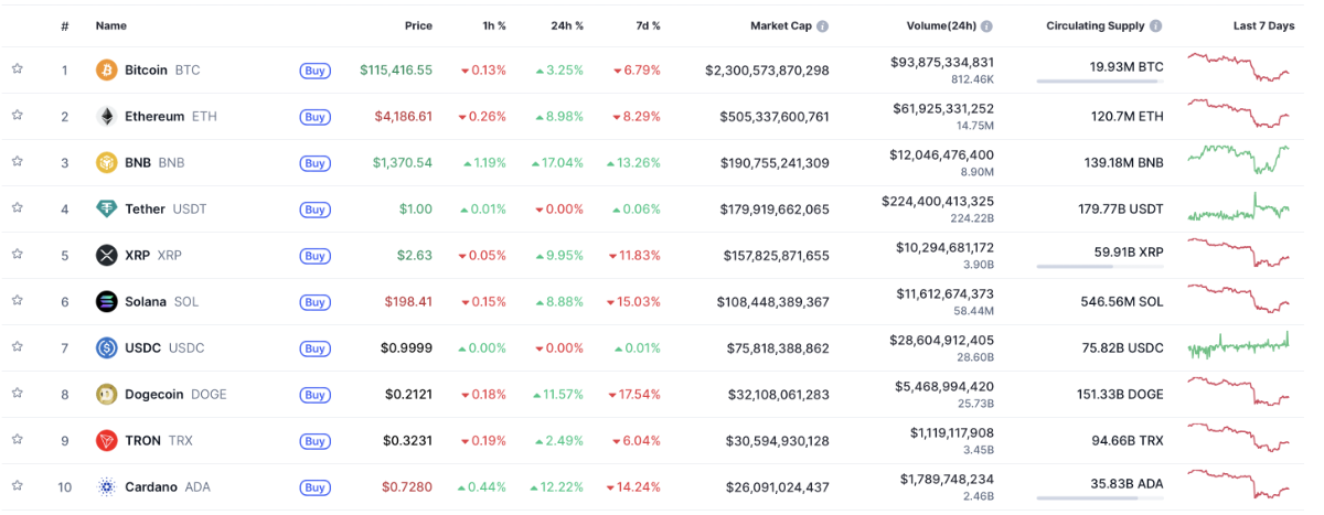 Giá 10 đồng tiền điện tử lớn nhất thế giới lúc 15 giờ 45 phút ngày 13/10 - Dữ liệu: CoinMarketCap.&nbsp;
