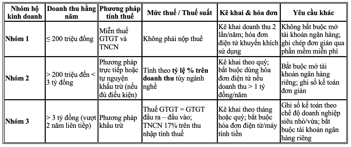 Phân loại 3 nhóm hộ kinh doanh. Nguồn: Đề án "Chuyển đổi mô hình và phương pháp quản lý thuế đối với hộ kinh doanh khi xoá bỏ thuế khoán"