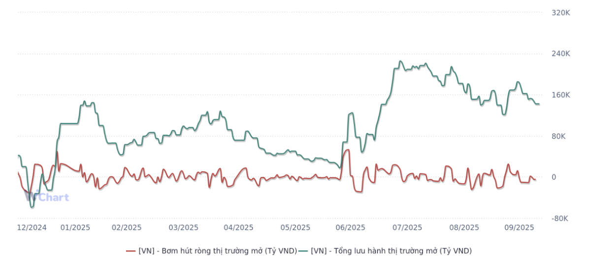 Diễn biến bơm/hút ròng trên thị trường mở từ đầu năm đến 10/10/2025 (Nguồn: WiGroup)