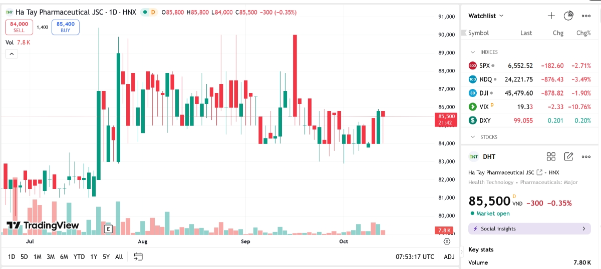 Sơ đồ giá cổ phiếu DHT trên TradingView.