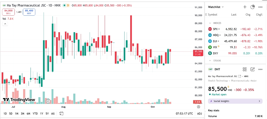 Sơ đồ giá cổ phiếu DHT trên TradingView.