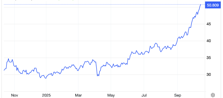 Diễn biến giá bạc trong 1 năm trở lại đây. Đơn vị: USD/oz - Nguồn: Trading Economics.