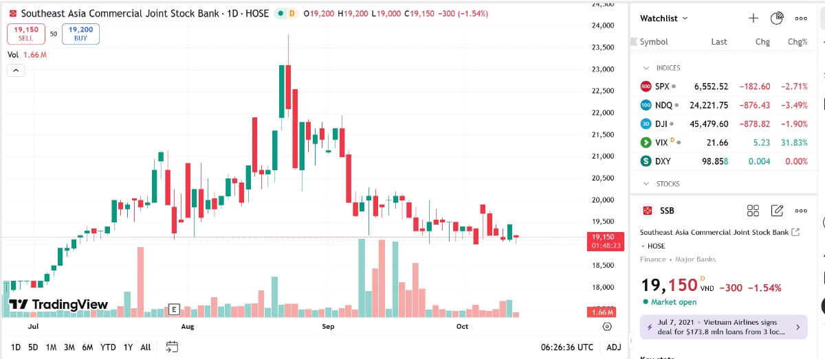 Sơ đồ giá cổ phiếu SSB trên TradingView.