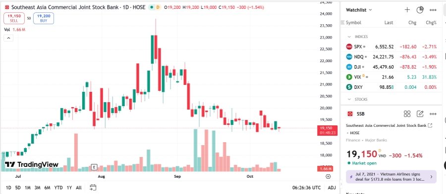 Sơ đồ giá cổ phiếu SSB trên TradingView.