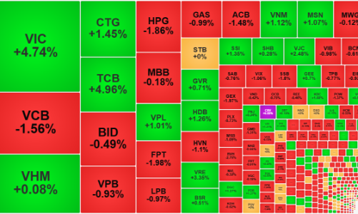 Thị trường “xanh vỏ”, cổ phiếu giảm gấp đôi số tăng, khối ngoại rút ròng gần 930 tỷ