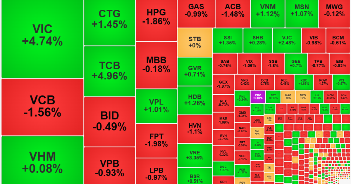 Thị trường “xanh vỏ”, cổ phiếu giảm gấp đôi số tăng, khối ngoại rút ròng gần 930 tỷ