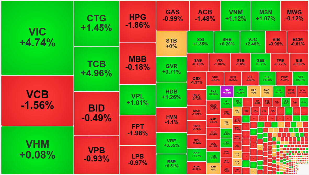 Chỉ một vài cổ phiếu vốn hóa lớn đã tạo ra toàn bộ điểm tăng của VN-Index sáng nay.