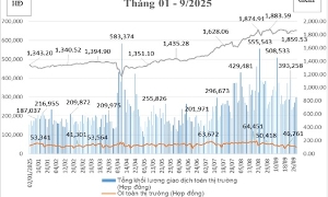 Tháng 9/2025: Thanh khoản trên thị trường phái sinh giảm 7,11%