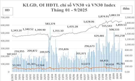 Tháng 9/2025: Thanh khoản trên thị trường phái sinh giảm 7,11%