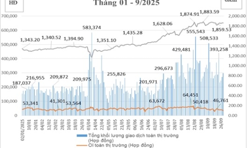 Tháng 9/2025: Thanh khoản trên thị trường phái sinh giảm 7,11%