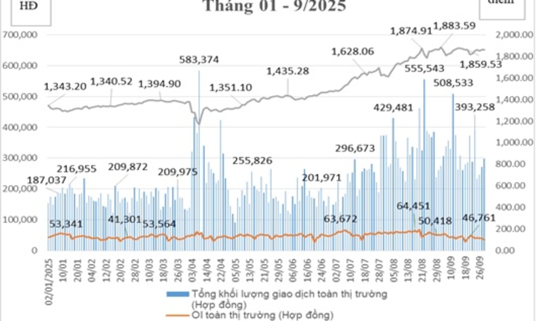 Tổng hợp khối lượng giao dịch, OI hợp đồng tương lai chỉ số VN30 và VN30 Index