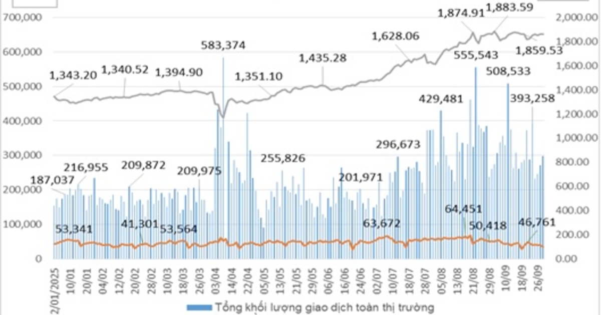 Tháng 9/2025: Thanh khoản trên thị trường phái sinh giảm 7,11%