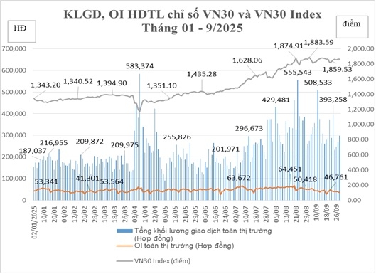 Tổng hợp khối lượng giao dịch, OI hợp đồng tương lai chỉ số VN30 và VN30 Index