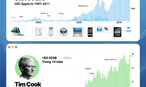 So sánh hai kỷ nguyên của Apple dưới thời Steve Jobs và Tim Cook