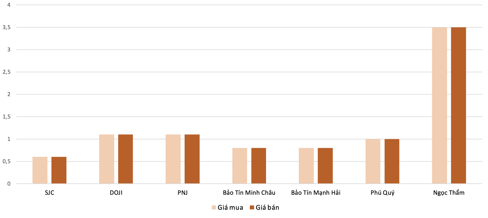 Mức độ tăng, giảm giá mua,bán vàng nhẫn trong phiên 13/10 so với phiên 11/10. Nguồn: VnEconomy tổng hợp và tính toán
