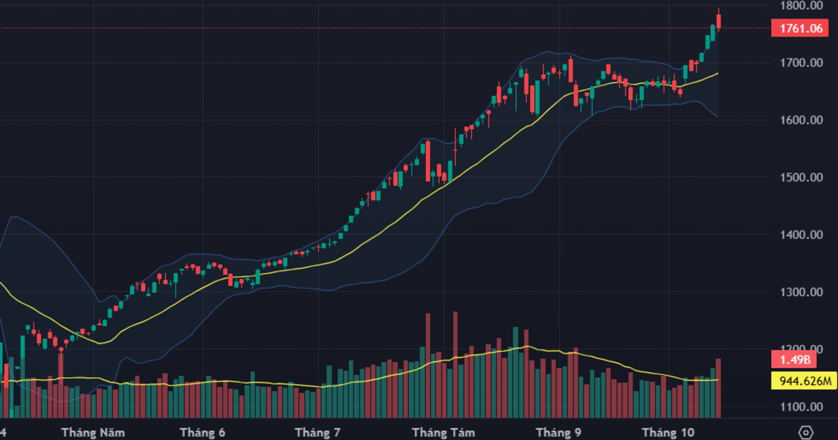 Cổ phiếu trụ chao đảo, thị trường “chìm” vào đợt bán tháo mạnh