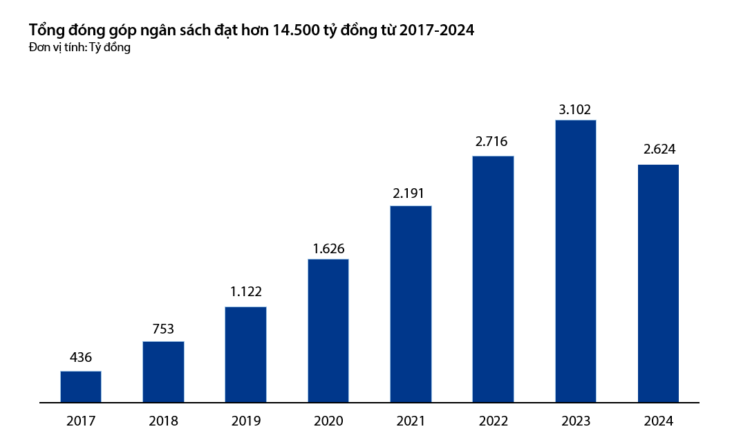 Đóng góp ngân sách của VIB giai đoạn 2017-2024.