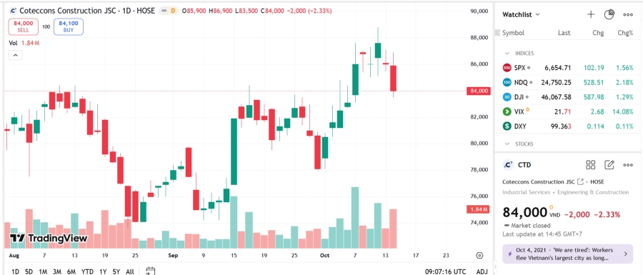 Sơ đồ giá cổ phiếu CTD trên TradingView.