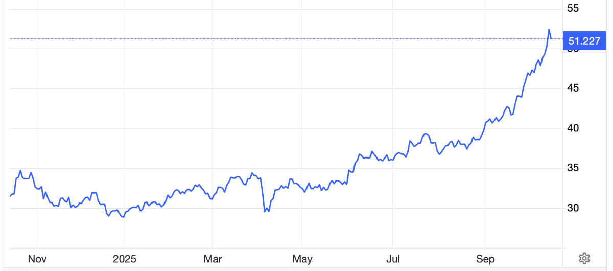 Diễn biến giá bạc thế giới 1 năm qua. Đơn vị: USD/oz - Nguồn: Trading Economics.