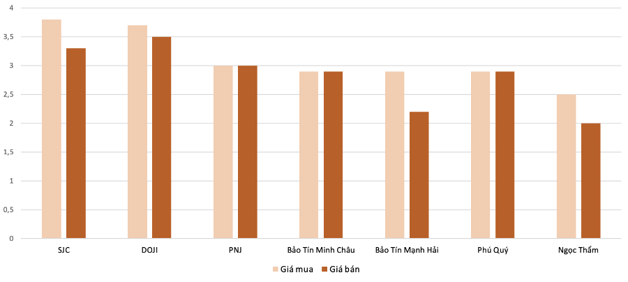 Mức độ tăng, giảm giá mua, bán vàng nhẫn trong phiên 14/10 so với phiên 13/10. Nguồn: VnEconomy tổng hợp và tính toán
