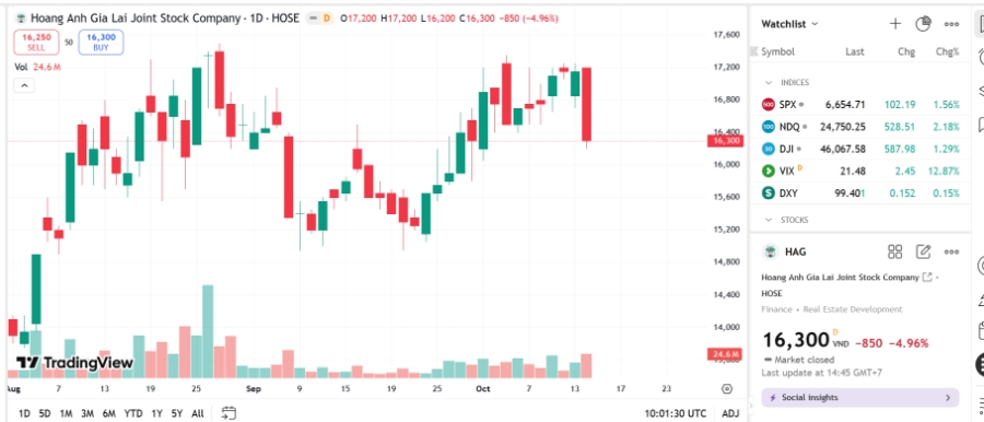 Sơ đồ giá cổ phiếu HAG trên TradingView.
