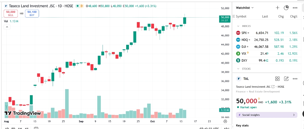 Sơ đồ giá cổ phiếu TAL trên TradingView.