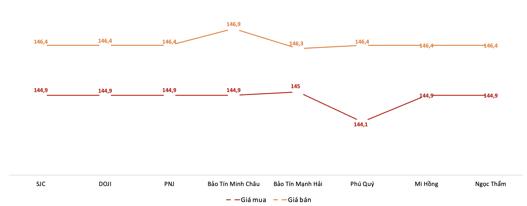 Giá giao dịch vàng miếng tại các thương hiệu trong phiên 14/10. Nguồn: VnEconomy tổng hợp từ bảng giá các doanh nghiệp