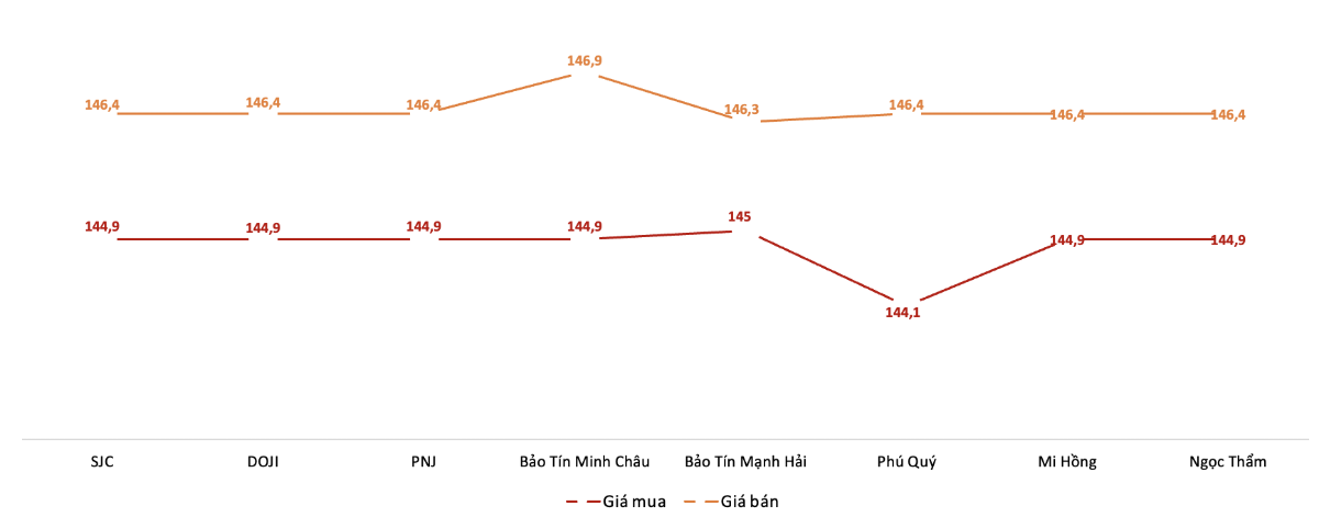 Giá giao dịch vàng miếng tại các thương hiệu trong phiên 14/10.&nbsp;Nguồn: VnEconomy tổng hợp từ bảng giá các doanh nghiệp