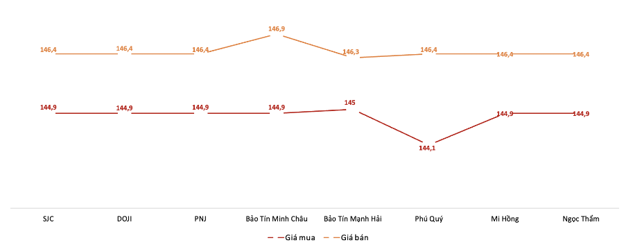 Giá giao dịch vàng miếng tại các thương hiệu trong phiên 14/10. Nguồn: VnEconomy tổng hợp từ bảng giá các doanh nghiệp