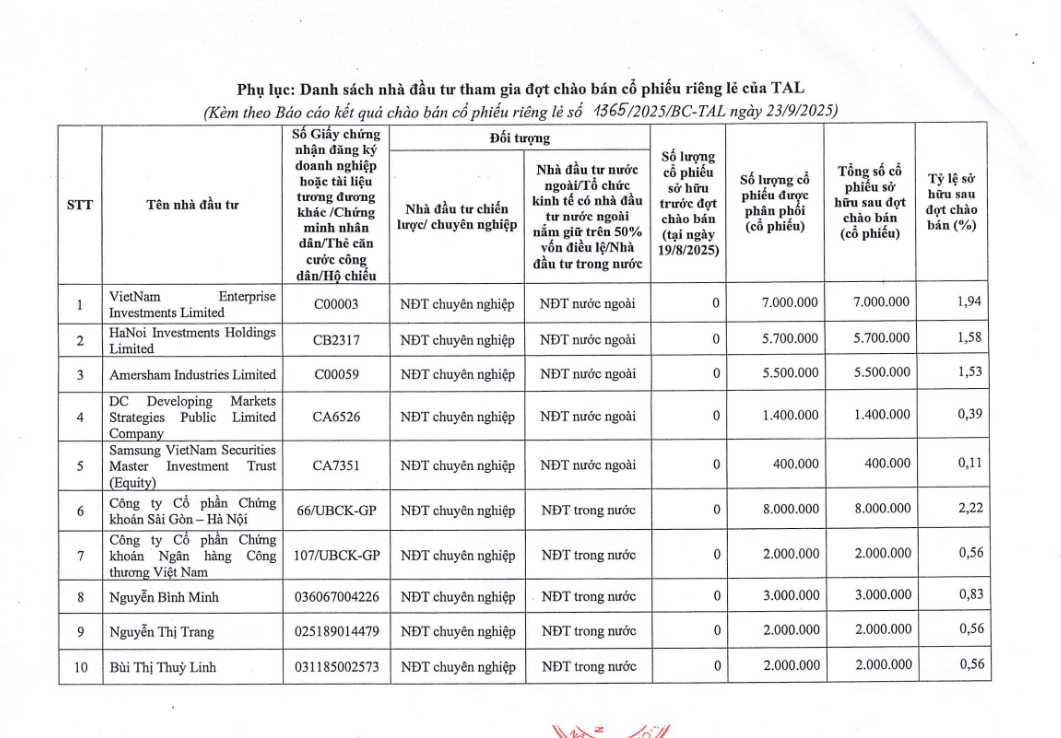 Quỹ ngoại Dragon Capital tiếp tục tăng tỷ lệ sở hữu tại TAL lên hơn 8% - Ảnh 1