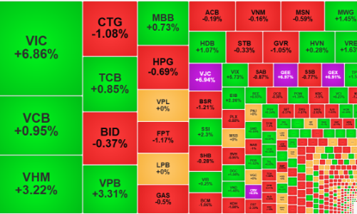 Cổ phiếu lớn “lái” VN-Index lên sát 1800 điểm