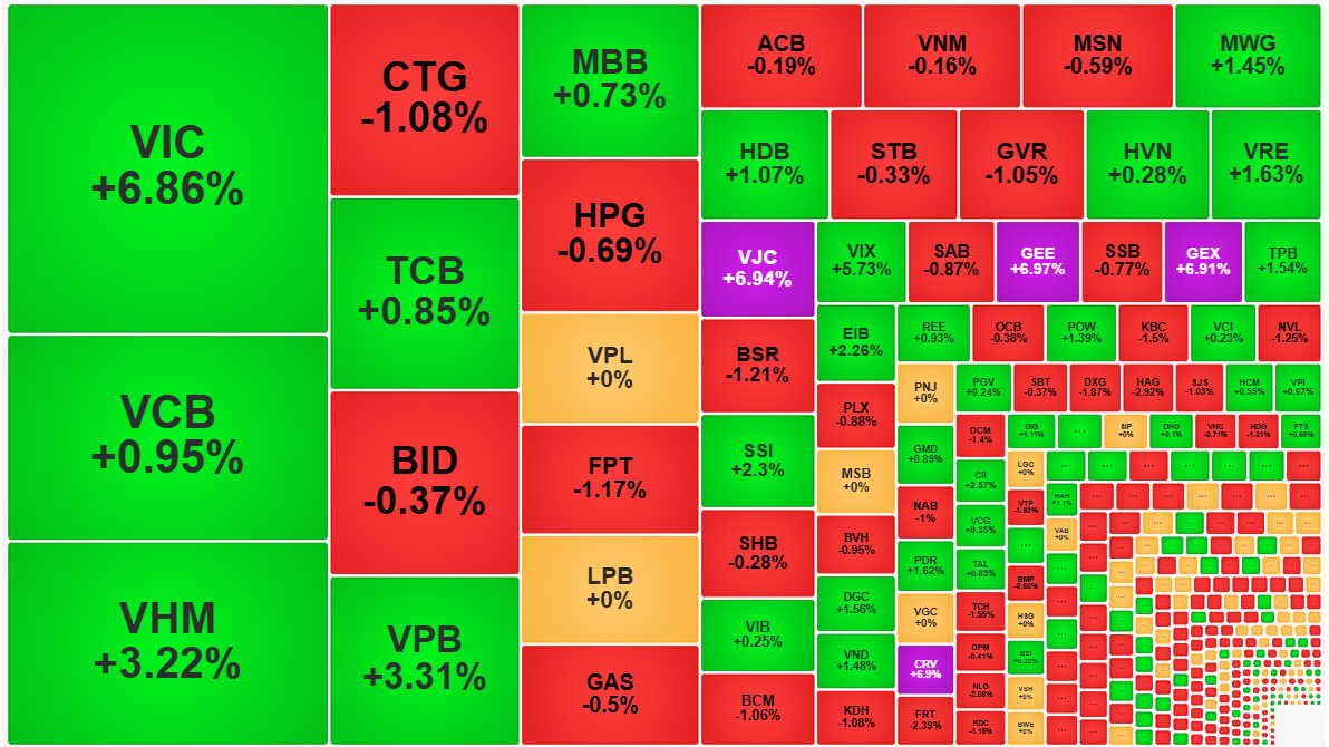 Các trụ đang ảnh hưởng mạnh đến VN-Index.