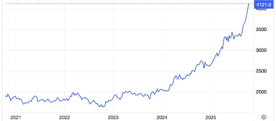 Diễn biến giá vàng thế giới 5 năm qua. Đơn vị: USD/oz - Nguồn: Trading Economics.