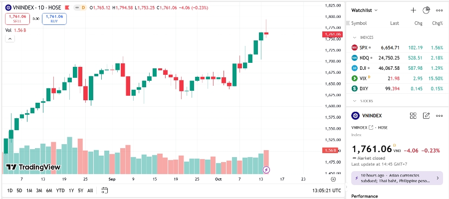 VN-Index cố gắng vượt ngưỡng 1.800 trong ngày hôm nay nhưng không thành công. Sau khi giằng co trong vùng 1.780 – 1.795, chỉ số lùi xuống đóng cửa tại mốc 1,761.06 điểm, giảm hơn 4 điểm so với hôm qua.