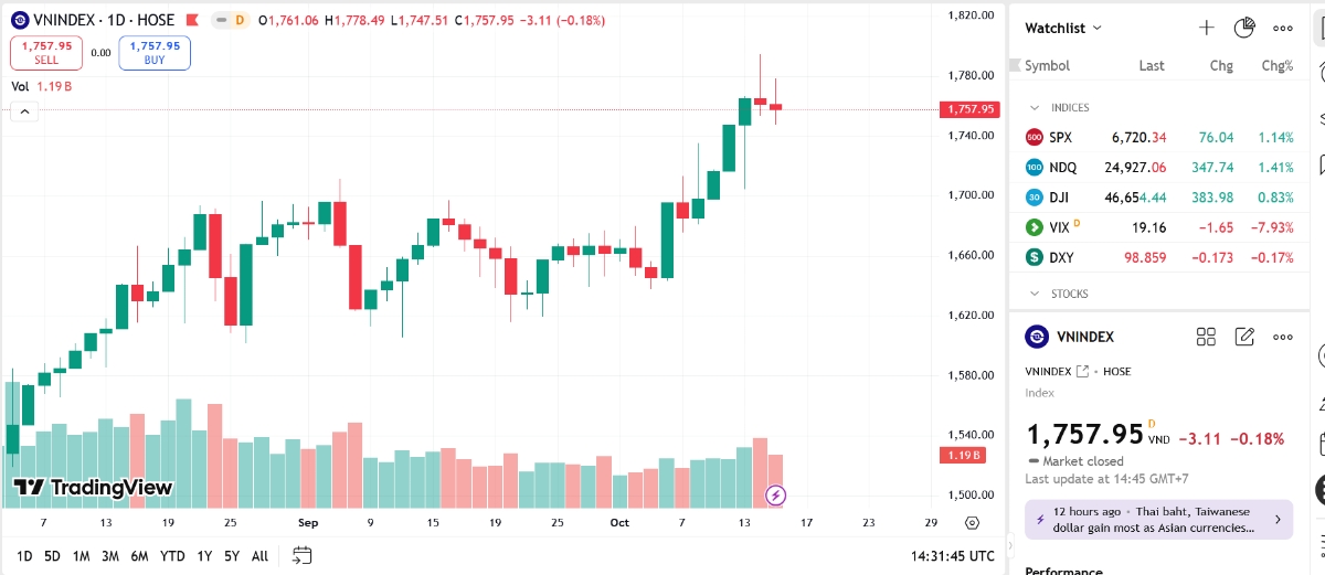 Cổ phiếu lớn sẽ quyết định hướng đi của VN-Index