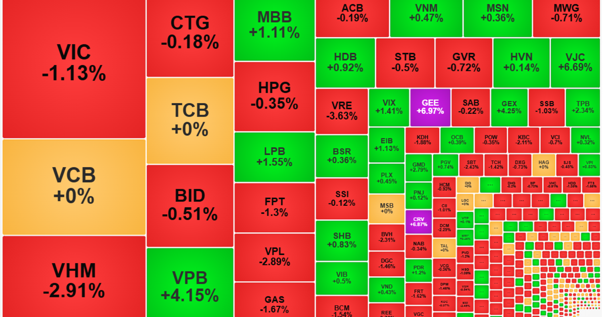 “Gãy trụ”, cổ phiếu lao dốc, thanh khoản giảm mạnh