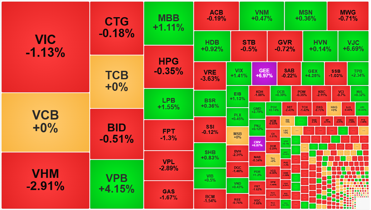 VIC, VHM, VPL, VRE giảm rất mạnh sáng nay.