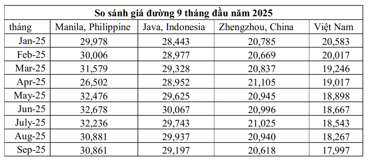 So sánh giá đường giữa một số quốc gia trong khu vực. Nguồn: Hiệp hội Mía đường Việt Nam.