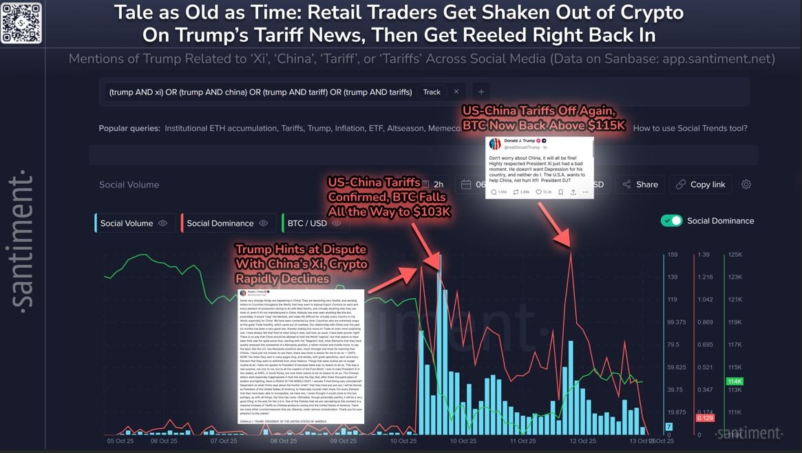 Diễn biến thị trường tiền điện tử những ngày vừa qua -&nbsp;Nguồn:Santiment.&nbsp;