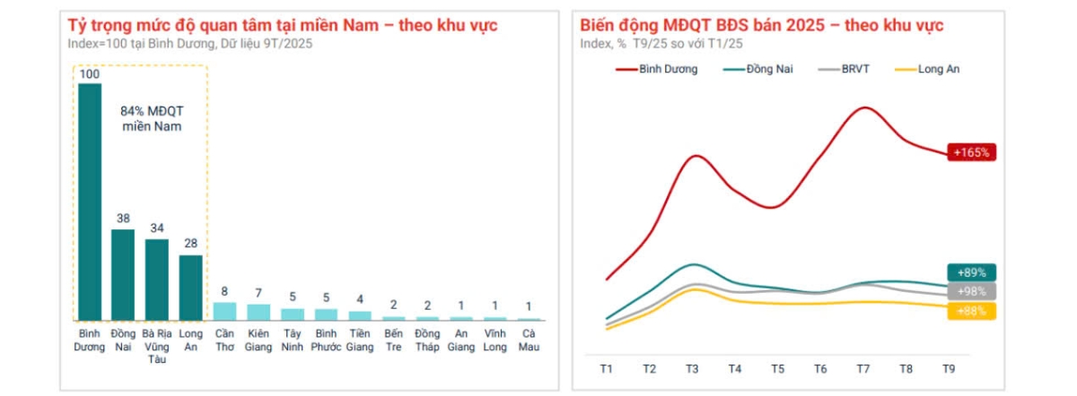 Tại phía Nam, bất động sản tập trung sôi động quanh Thành phố Hồ Chí Minh cũ, khu vực Bình Dương cũ.