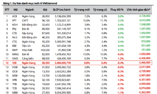 FPT sắp có tỷ trọng lớn nhất trong rổ VN-Diamond? 